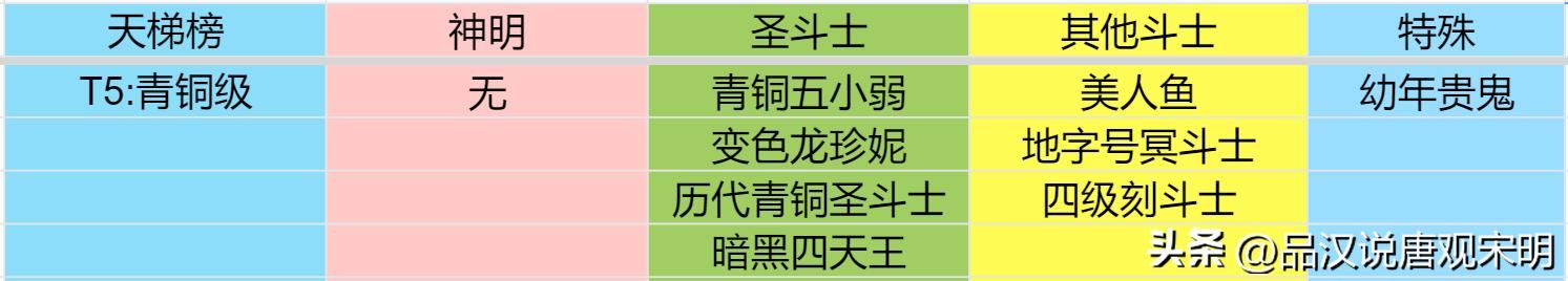 圣斗士终极排名：天梯最强角色是谁？