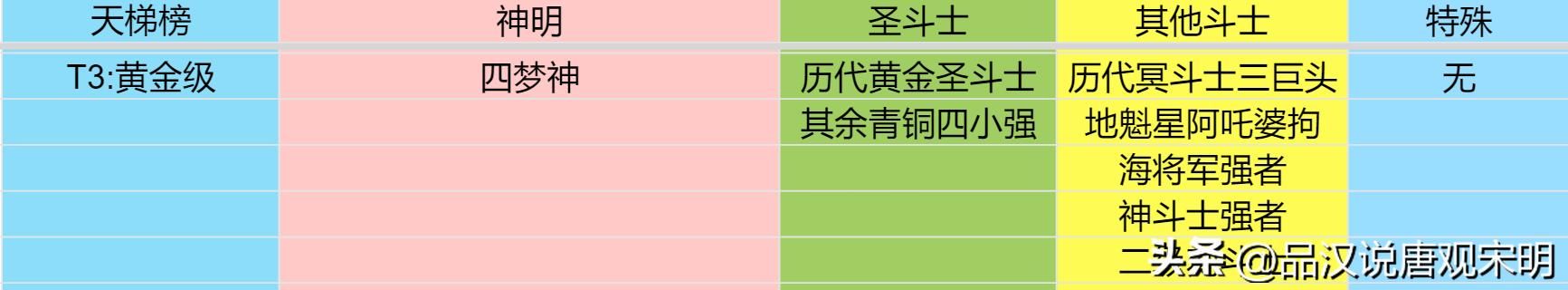 圣斗士终极排名：天梯最强角色是谁？