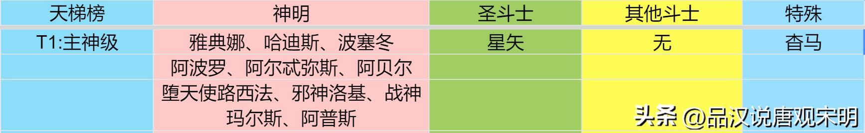 圣斗士终极排名：天梯最强角色是谁？