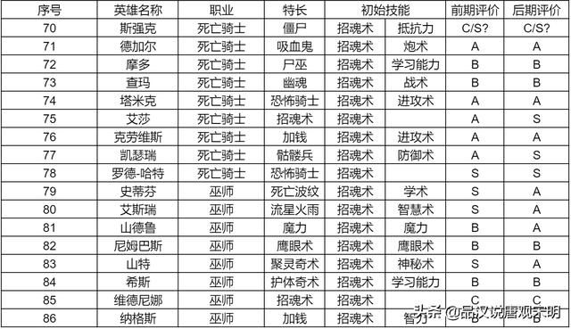 英雄无敌3：S级英雄大揭秘