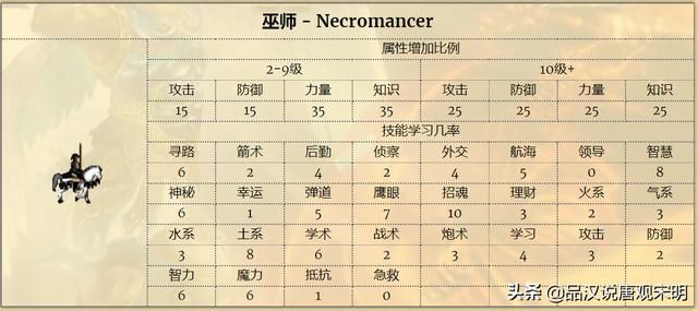 英雄无敌3：S级英雄大揭秘