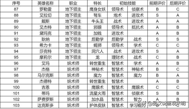 英雄无敌3：S级英雄大揭秘