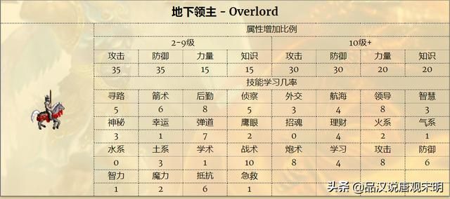 英雄无敌3：S级英雄大揭秘