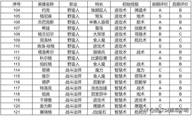 英雄无敌3：S级英雄大揭秘