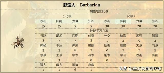 英雄无敌3：S级英雄大揭秘