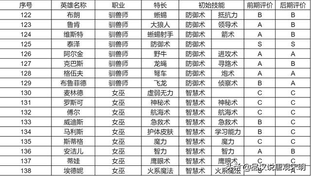 英雄无敌3：S级英雄大揭秘