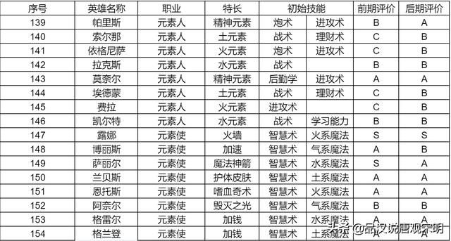 英雄无敌3：S级英雄大揭秘