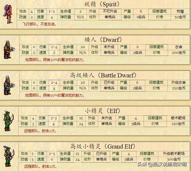 不平衡的种族设定：英雄无敌2何以成经典？