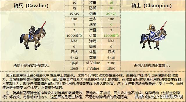 英雄无敌3：各种族兵种的最强者是谁？恐怖骑士和蛮牛交流。