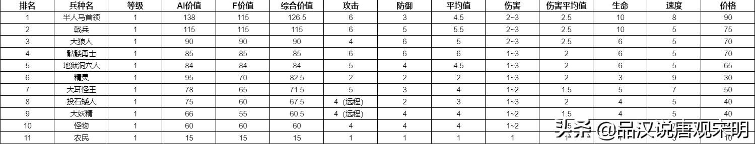 英雄无敌3 ：哪个兵种最强？全78个兵种分析对比