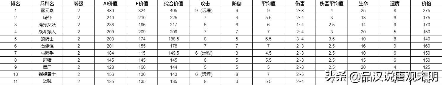 英雄无敌3 ：哪个兵种最强？全78个兵种分析对比