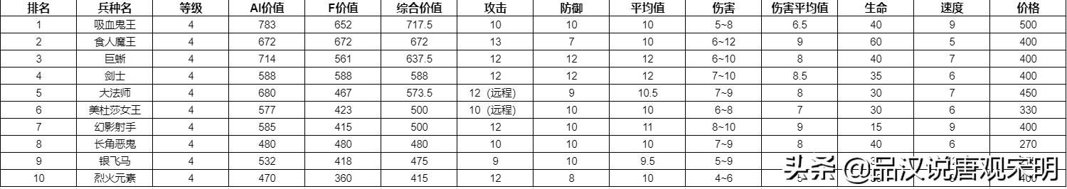 英雄无敌3 ：哪个兵种最强？全78个兵种分析对比