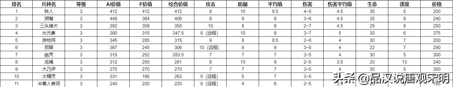 英雄无敌3 ：哪个兵种最强？全78个兵种分析对比
