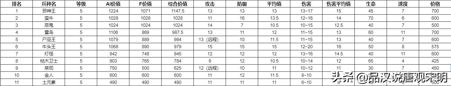 英雄无敌3 ：哪个兵种最强？全78个兵种分析对比