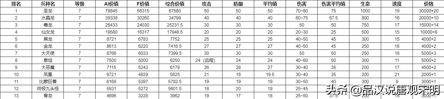 英雄无敌3 ：哪个兵种最强？全78个兵种分析对比