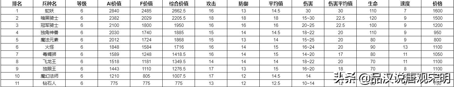 英雄无敌3 ：哪个兵种最强？全78个兵种分析对比