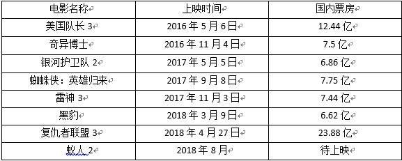 漫威宇宙：将如何颠覆未来20年的娱乐界？