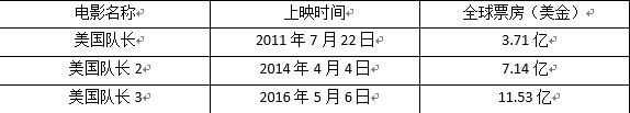 漫威宇宙：将如何颠覆未来20年的娱乐界？