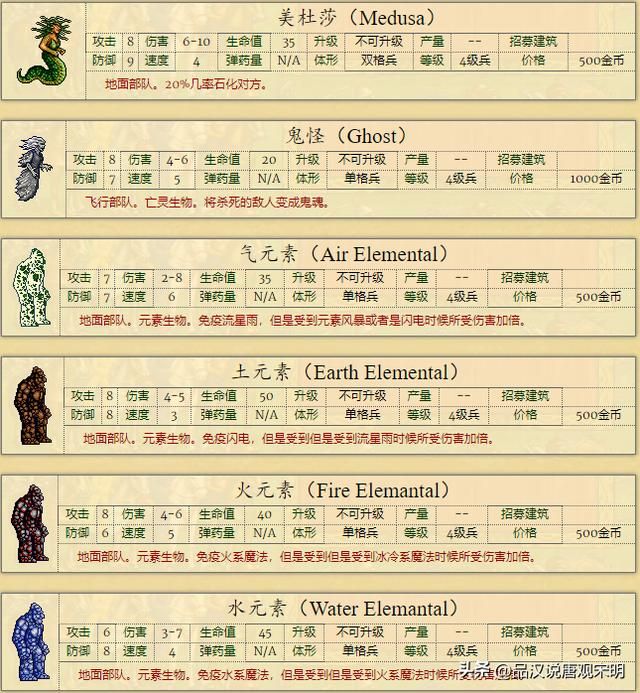 英雄无敌2：全新兵种介绍，66个强大单位，绝世黑龙对决神秘魔兽