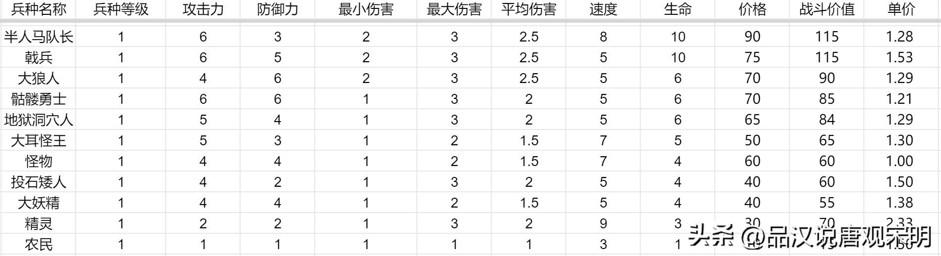 英雄无敌3代兵种之最，大数据揭示孰强孰弱！