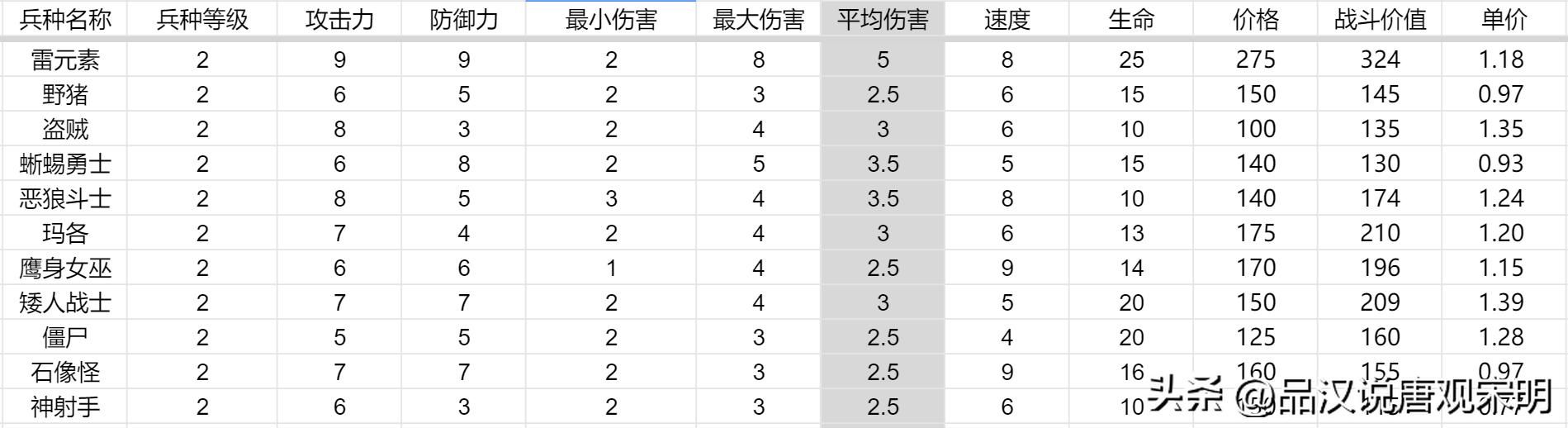 英雄无敌3代兵种之最，大数据揭示孰强孰弱！