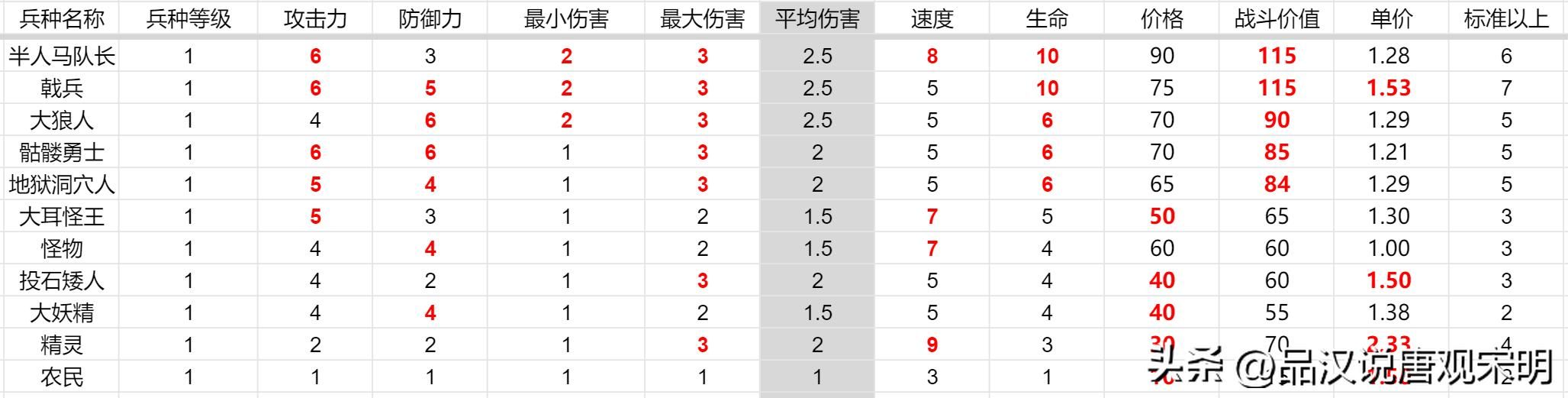 英雄无敌3代兵种之最，大数据揭示孰强孰弱！