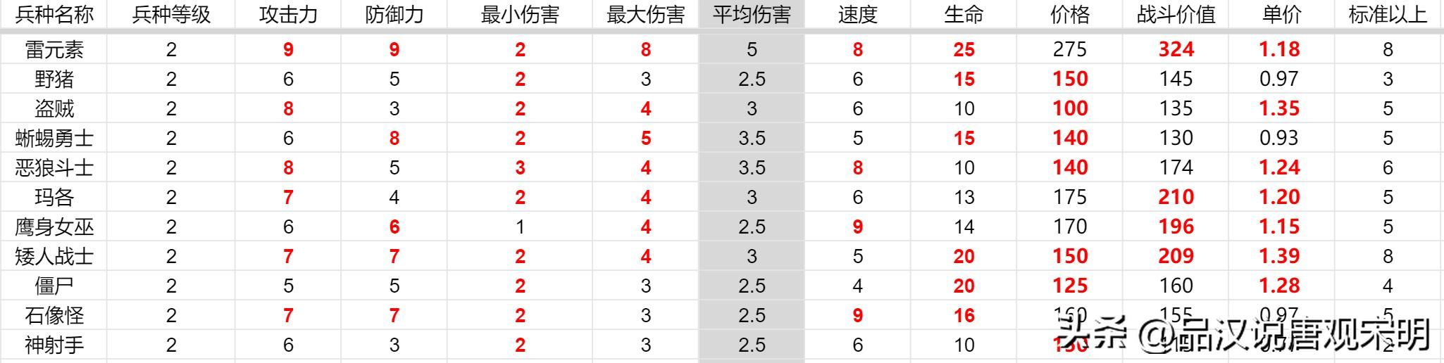 英雄无敌3代兵种之最，大数据揭示孰强孰弱！