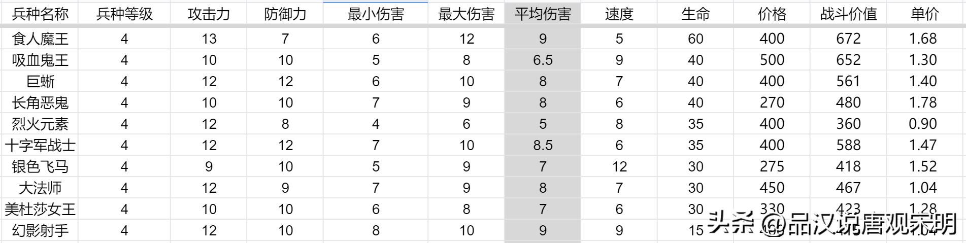 英雄无敌3代兵种之最，大数据揭示孰强孰弱！