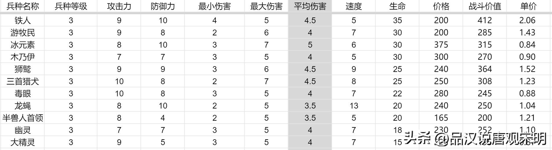 英雄无敌3代兵种之最，大数据揭示孰强孰弱！