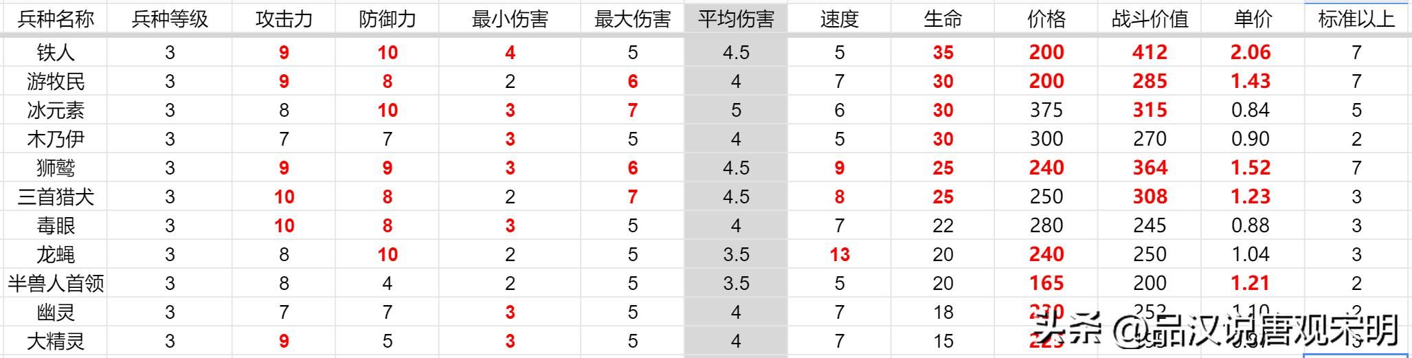 英雄无敌3代兵种之最，大数据揭示孰强孰弱！