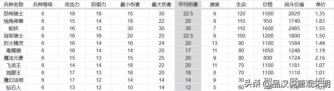 英雄无敌3代兵种之最，大数据揭示孰强孰弱！
