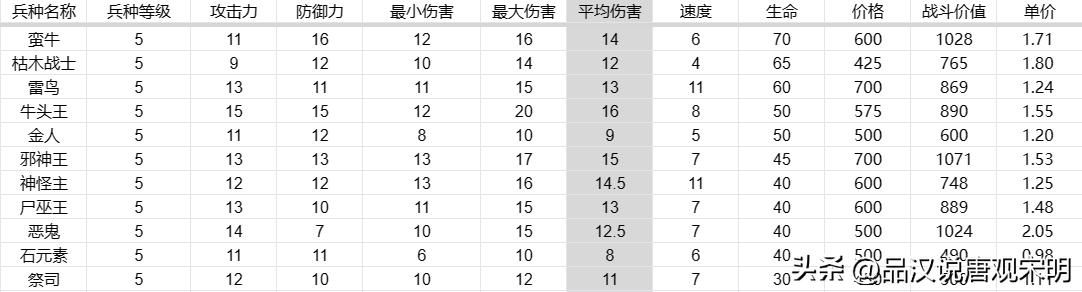 英雄无敌3代兵种之最，大数据揭示孰强孰弱！
