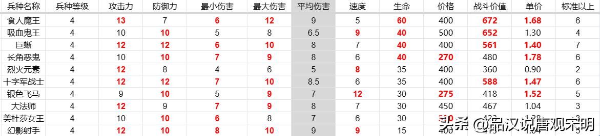 英雄无敌3代兵种之最，大数据揭示孰强孰弱！