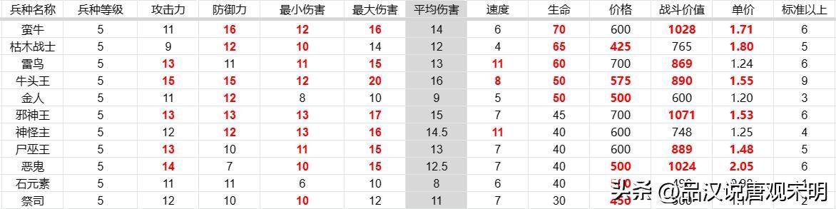 英雄无敌3代兵种之最，大数据揭示孰强孰弱！