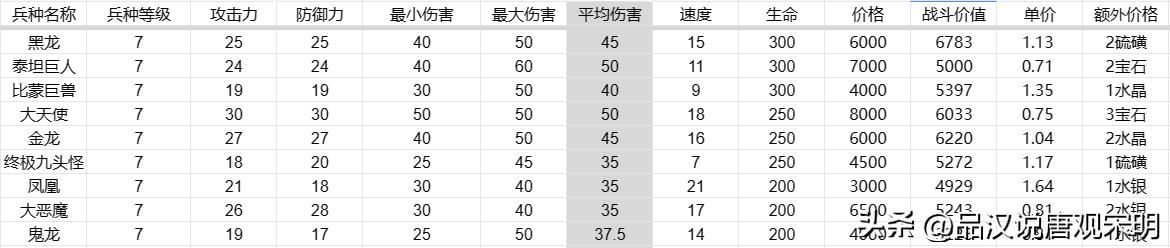 英雄无敌3代兵种之最，大数据揭示孰强孰弱！