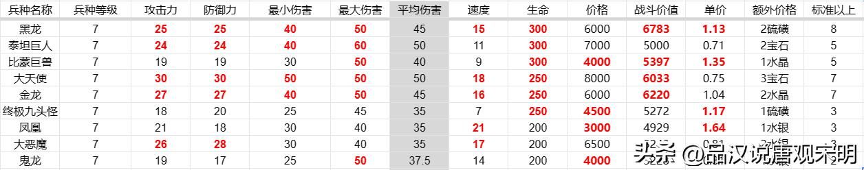 英雄无敌3代兵种之最，大数据揭示孰强孰弱！