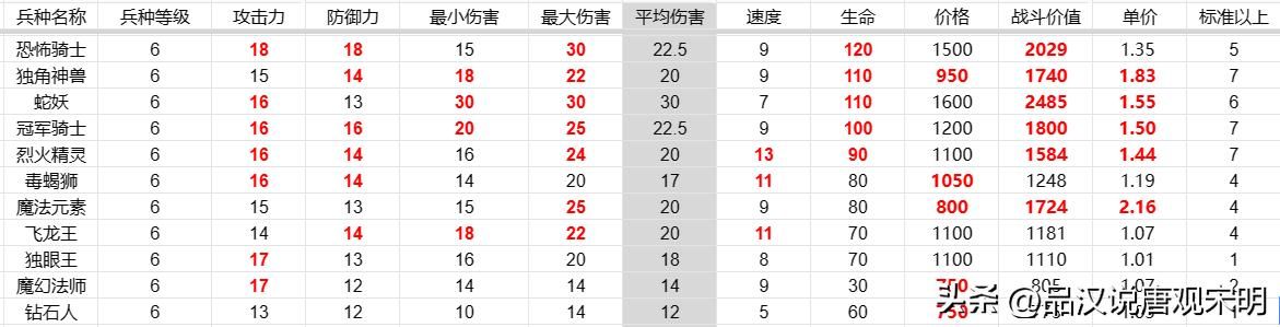 英雄无敌3代兵种之最，大数据揭示孰强孰弱！