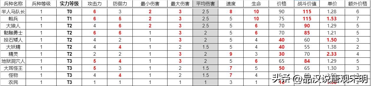 英雄无敌3兵种全解：T0到T3如何划分？