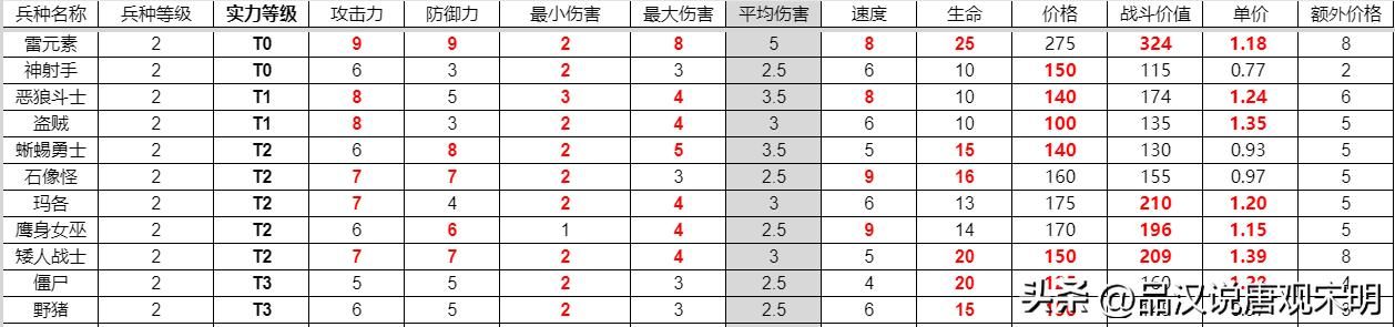 英雄无敌3兵种全解：T0到T3如何划分？