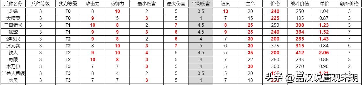 英雄无敌3兵种全解：T0到T3如何划分？
