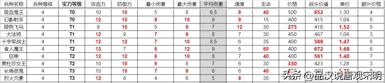 英雄无敌3兵种全解：T0到T3如何划分？