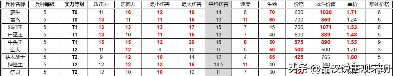 英雄无敌3兵种全解：T0到T3如何划分？