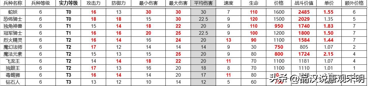 英雄无敌3兵种全解：T0到T3如何划分？