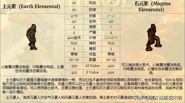 英雄无敌3兵种全解：T0到T3如何划分？