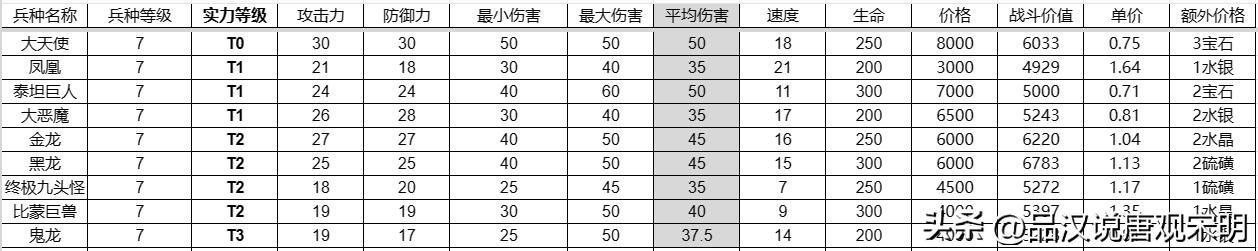 英雄无敌3兵种全解：T0到T3如何划分？