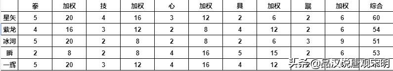 圣斗士大全排名，终极第一是谁？