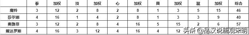 圣斗士大全排名，终极第一是谁？