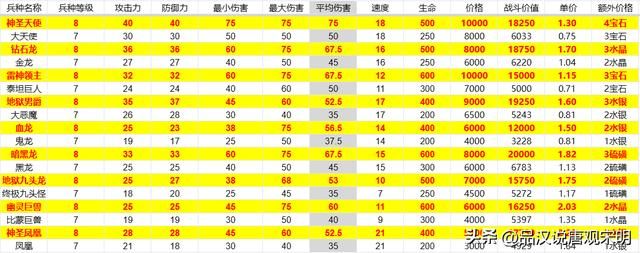 英雄无敌3WOG：新超强八级兵种出现，面对五大龙族能否胜出？