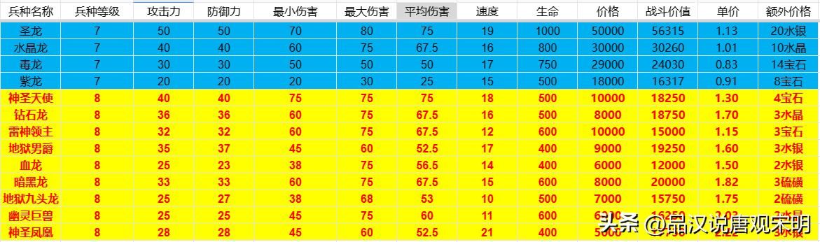 英雄无敌3WOG：新超强八级兵种出现，面对五大龙族能否胜出？