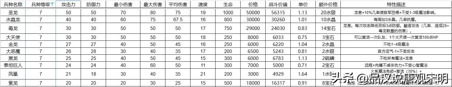 英雄无敌3：探索兵种的极致之路，揭晓攻防、生命速度和特性的顶尖职业